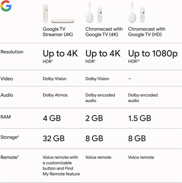 Google TV Streamer 4K - Fast Streaming Entertainment on Your TV with Voice Search Remote - Watch Movies, Shows, Live TV, and Netflix in 4K HDR - Smart Home Control - 32 GB of Storage - Porcelain  ElectronicsRufus AIRufus AI - Image 19